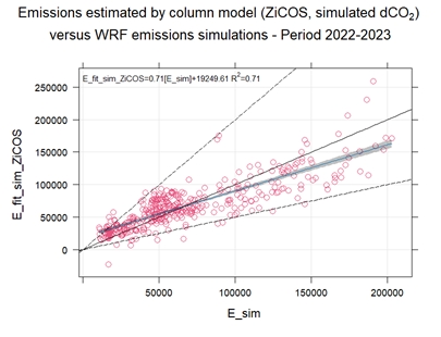 OSSE CO2 emissions from the city of Zurich estimated with the column inversion model developed in the project Image